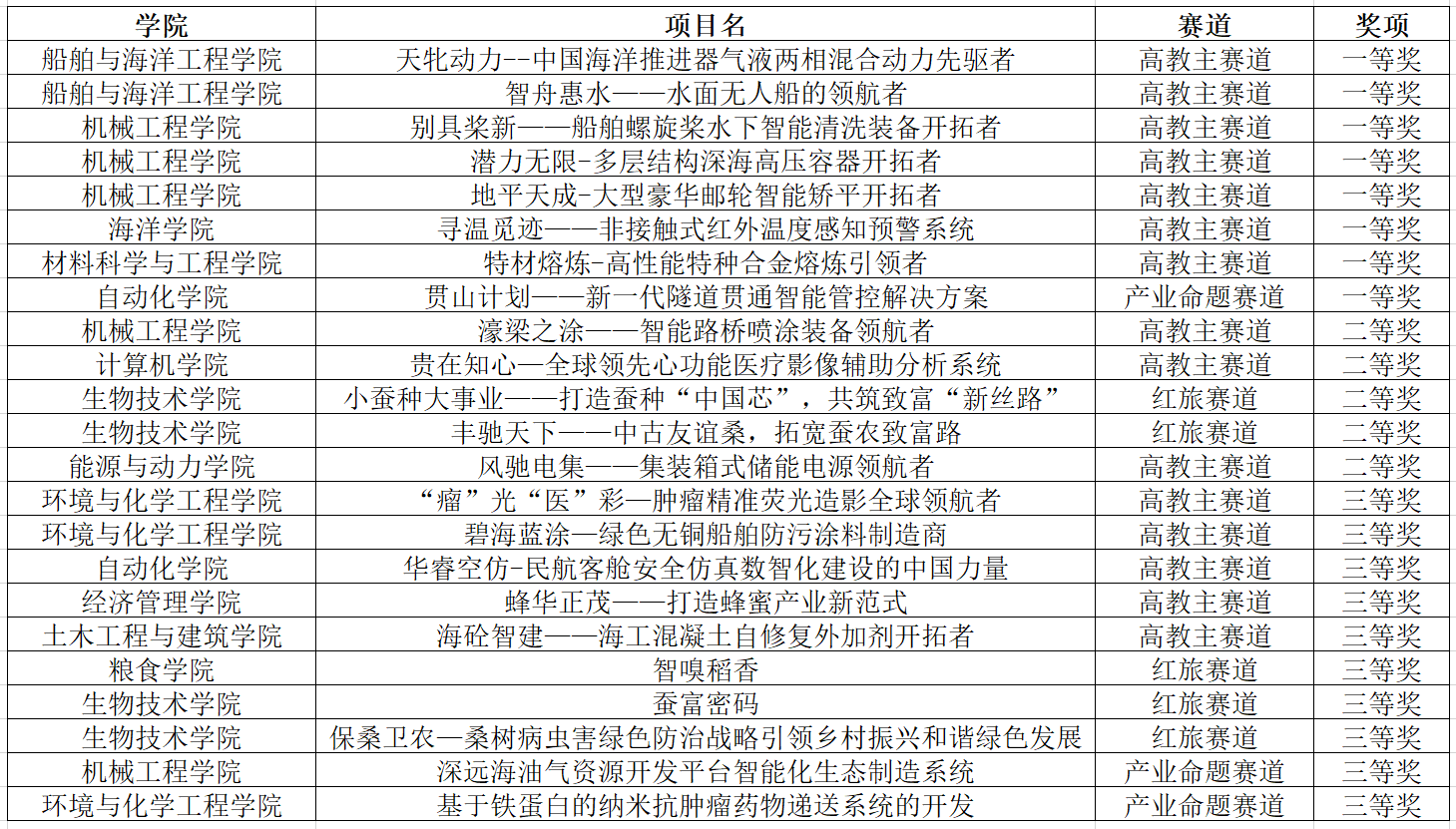 1689817546959051.png 获奖项目.png